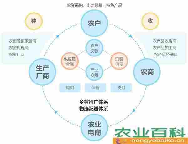 三农金融系统的业务模式是什么？